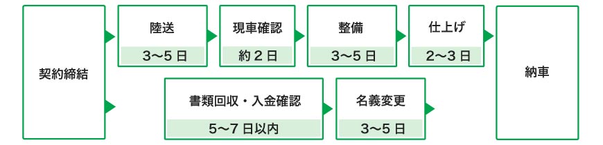 軽自動車の場合の契約締結～納車までの流れ