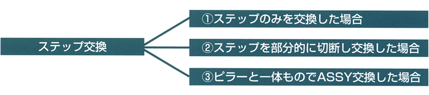 ステップ ①ステップのみを交換した場合 ②ステップを部分的に切断し交換した場合 ③ピラーと一体ものでASSY交換した場合