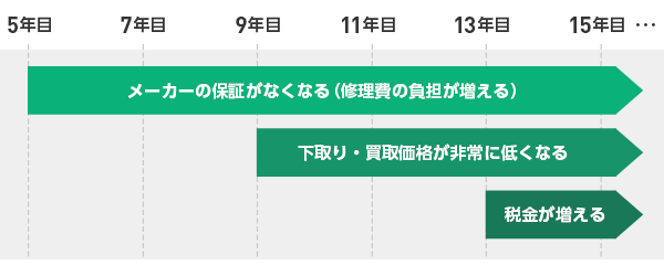 購入後の費用負担のイメージ