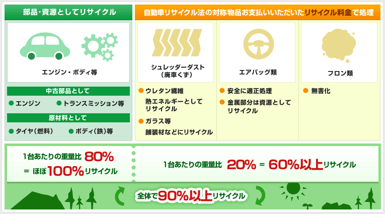 表：自動車リサイクル