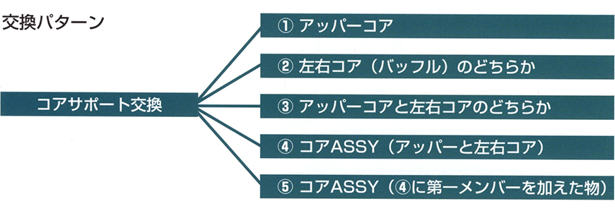 交換パターン