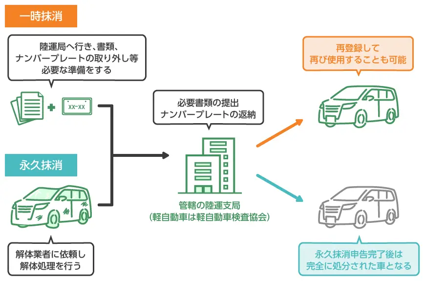 自動車の一時抹消登録とは？どんな時に行うの？