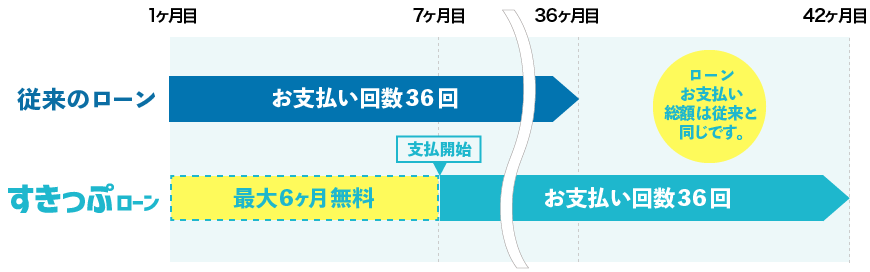 スキップローンの支払いイメージ