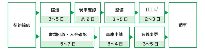 普通車の場合の契約締結～納車までの流れ