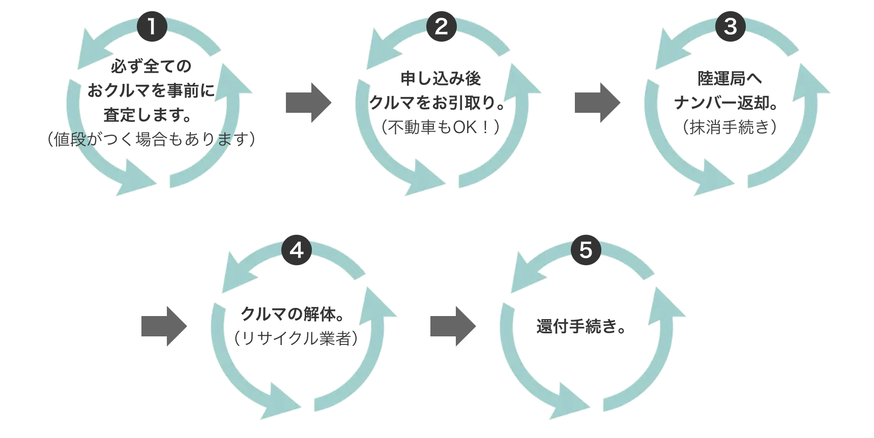 必ず全てのおクルマを事前に査定します。申し込み後クルマをお引取り。陸運局へナンバー返却。クルマの解体。還付手続き。