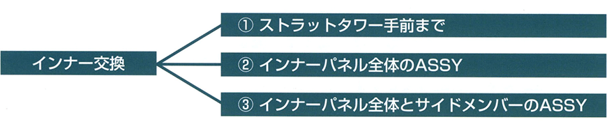 インナーパネル・サイドメンバーの交換パターン