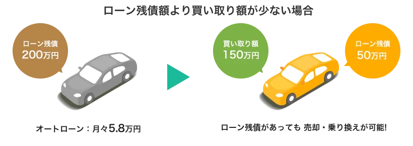 図：ローン残債額より、買い取り額が少ない場合