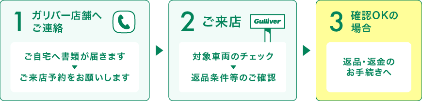 返品サービスを利用する際の流れ