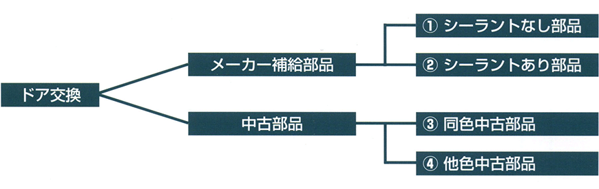 ドアの交換パターン