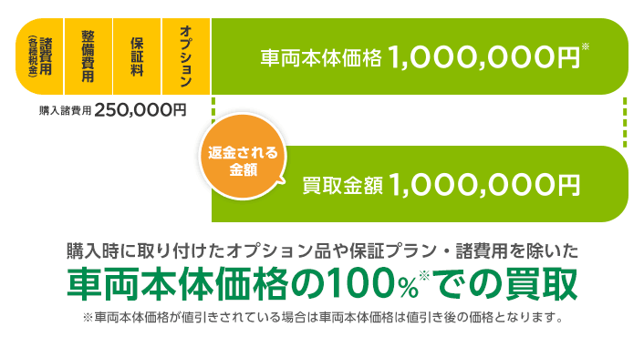 どんな理由でも！」ガリバーなら返品可能｜中古車のガリバー