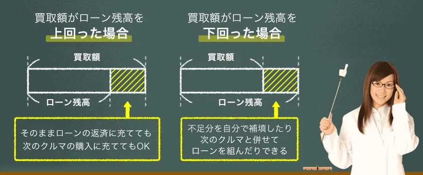 ローン残債と買取り査定額を比較