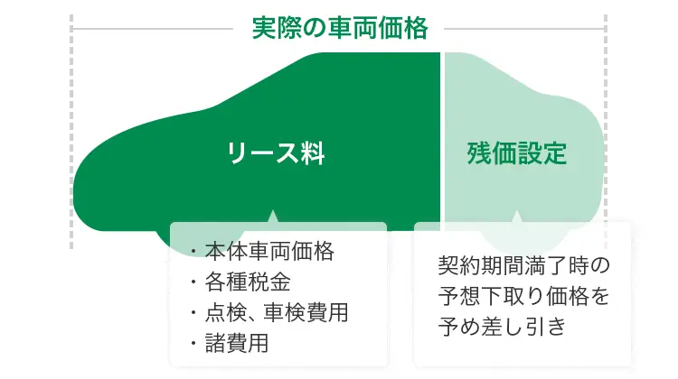 カーリースの料金の仕組み