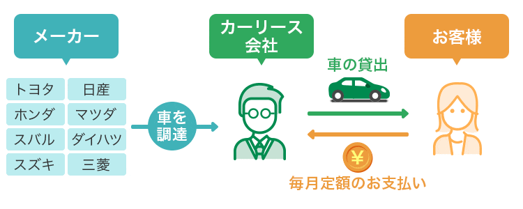 カーリースのサービスの仕組み