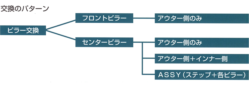 ピラー交換パターン